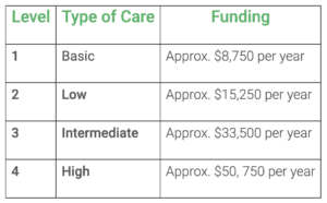 Aged Care Package Levels Table